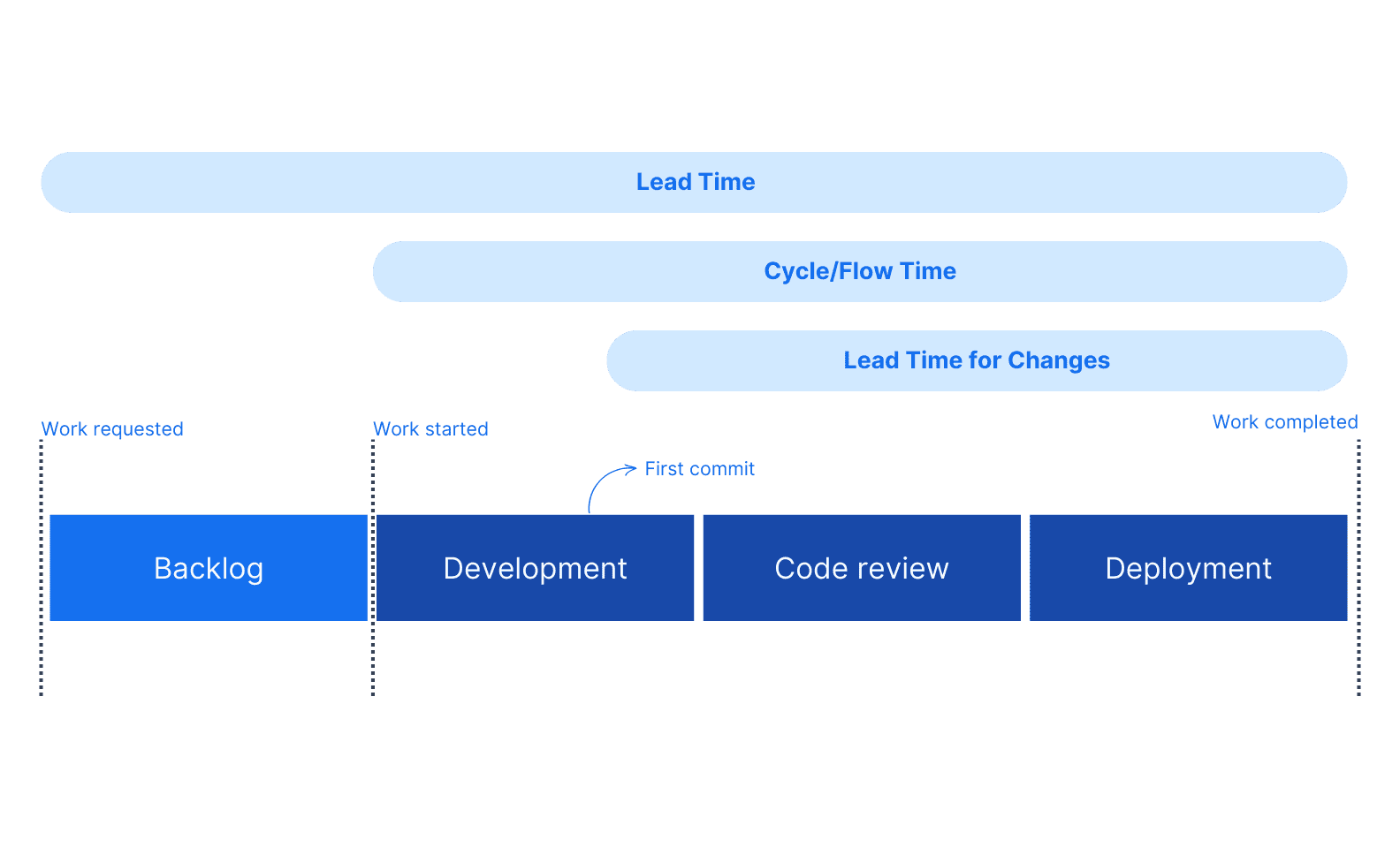 Visualization of lead time, cycle time and lead time for changes in software development axify