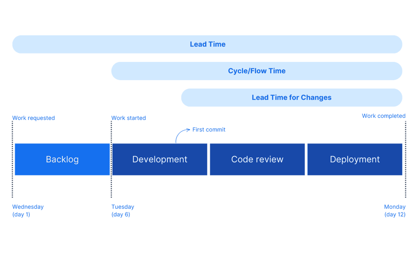 Example of lead time vs flow time in software development