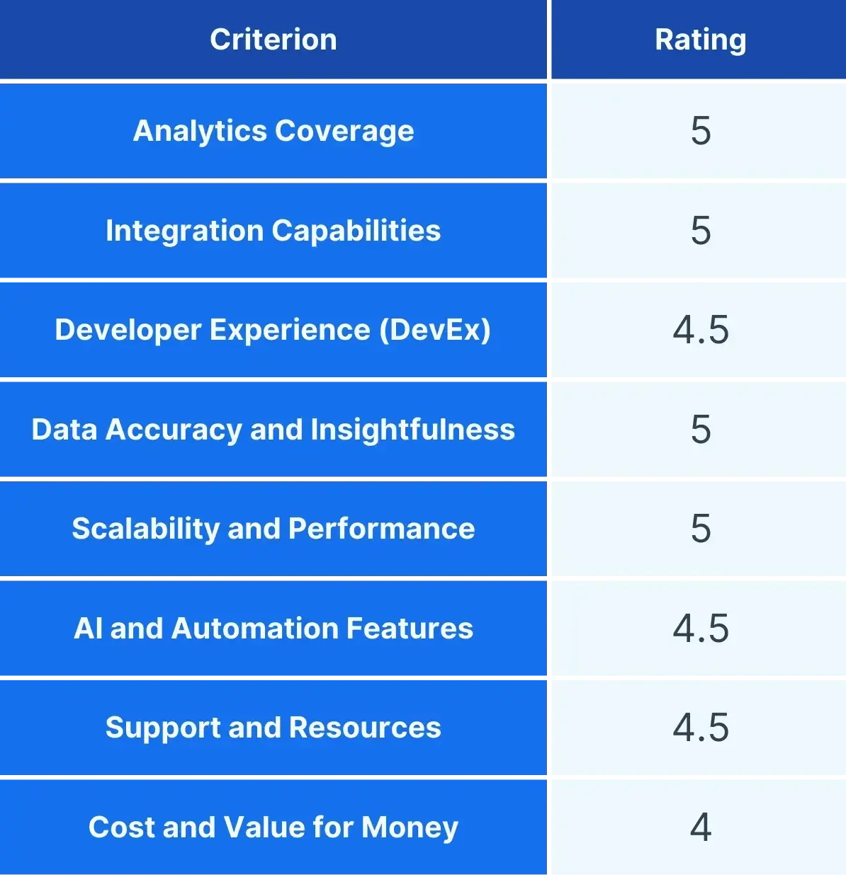 waydev flow rating as a software development analytics tool