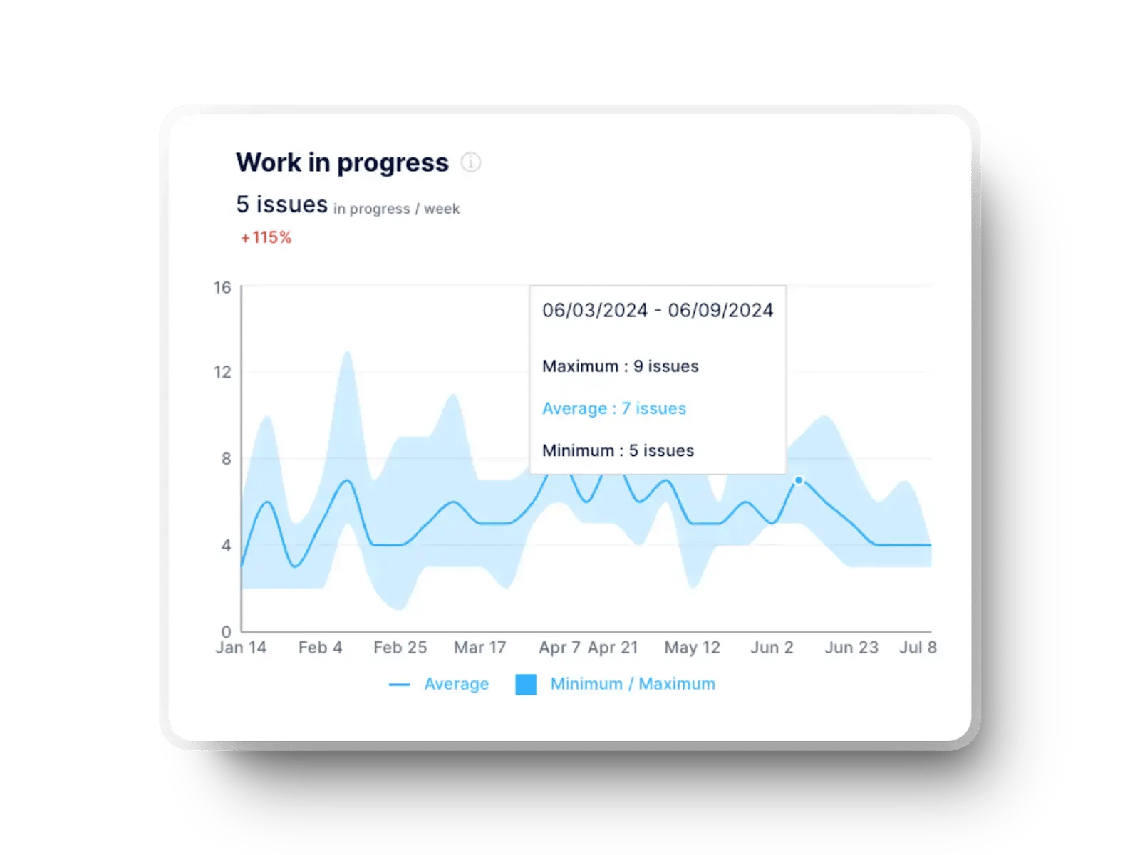 Work in progress in the Axify dashboard