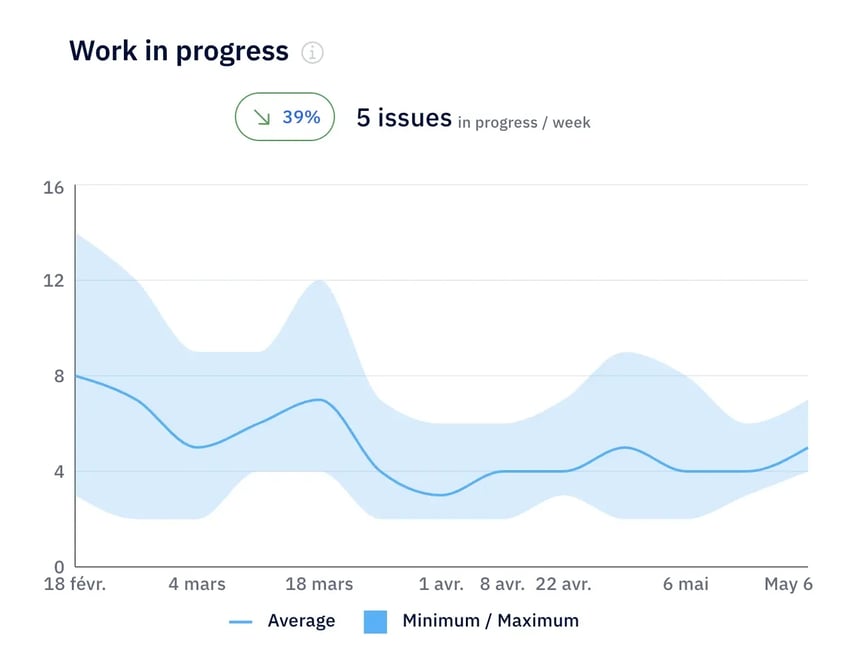 Work in progress (WIP) trend chart from Axify showing weekly averages.