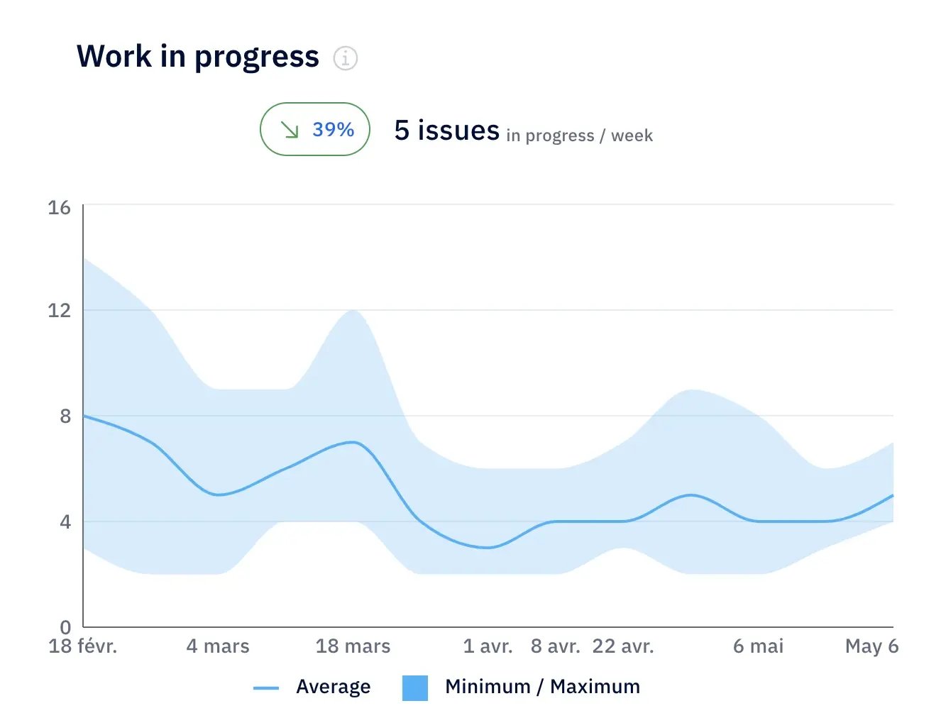 Axify dashboard showing work in progress trends