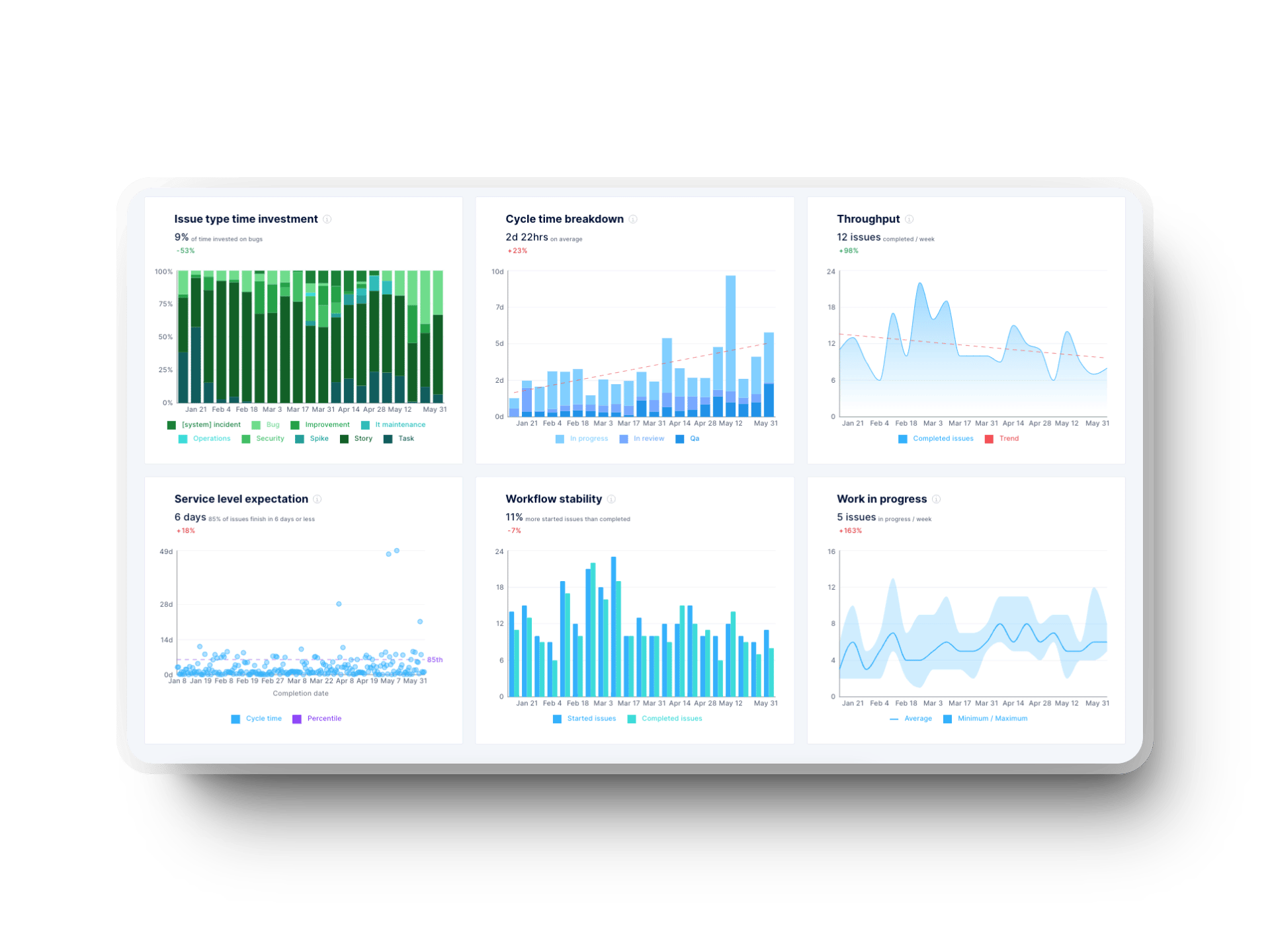 agile metrics dashboard in axify for software engineering teams