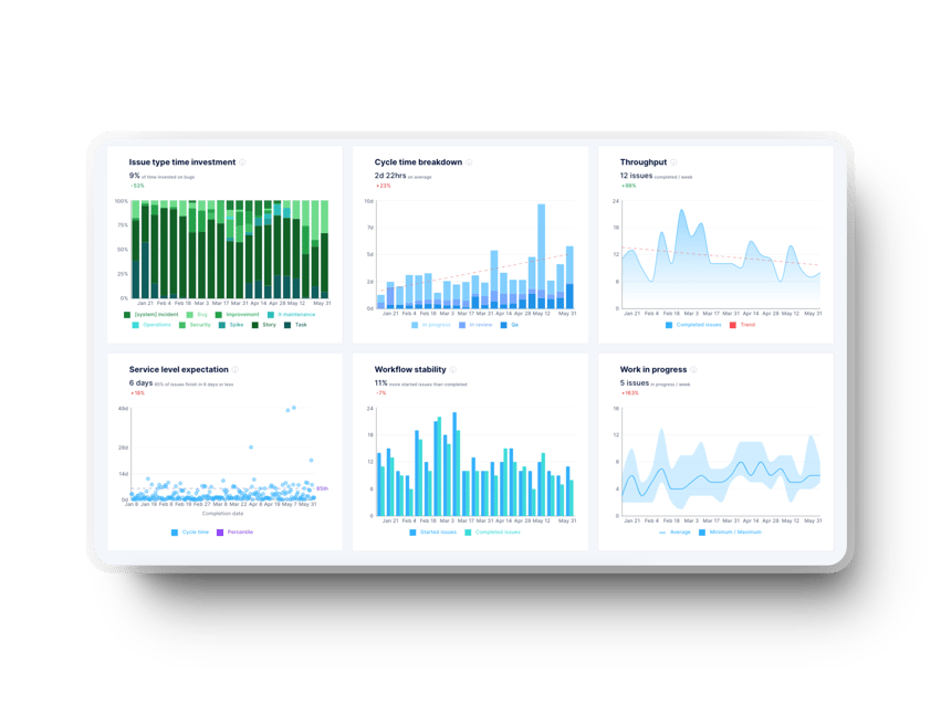 engineering dashboard in Axify with essential metrics for software development teams.