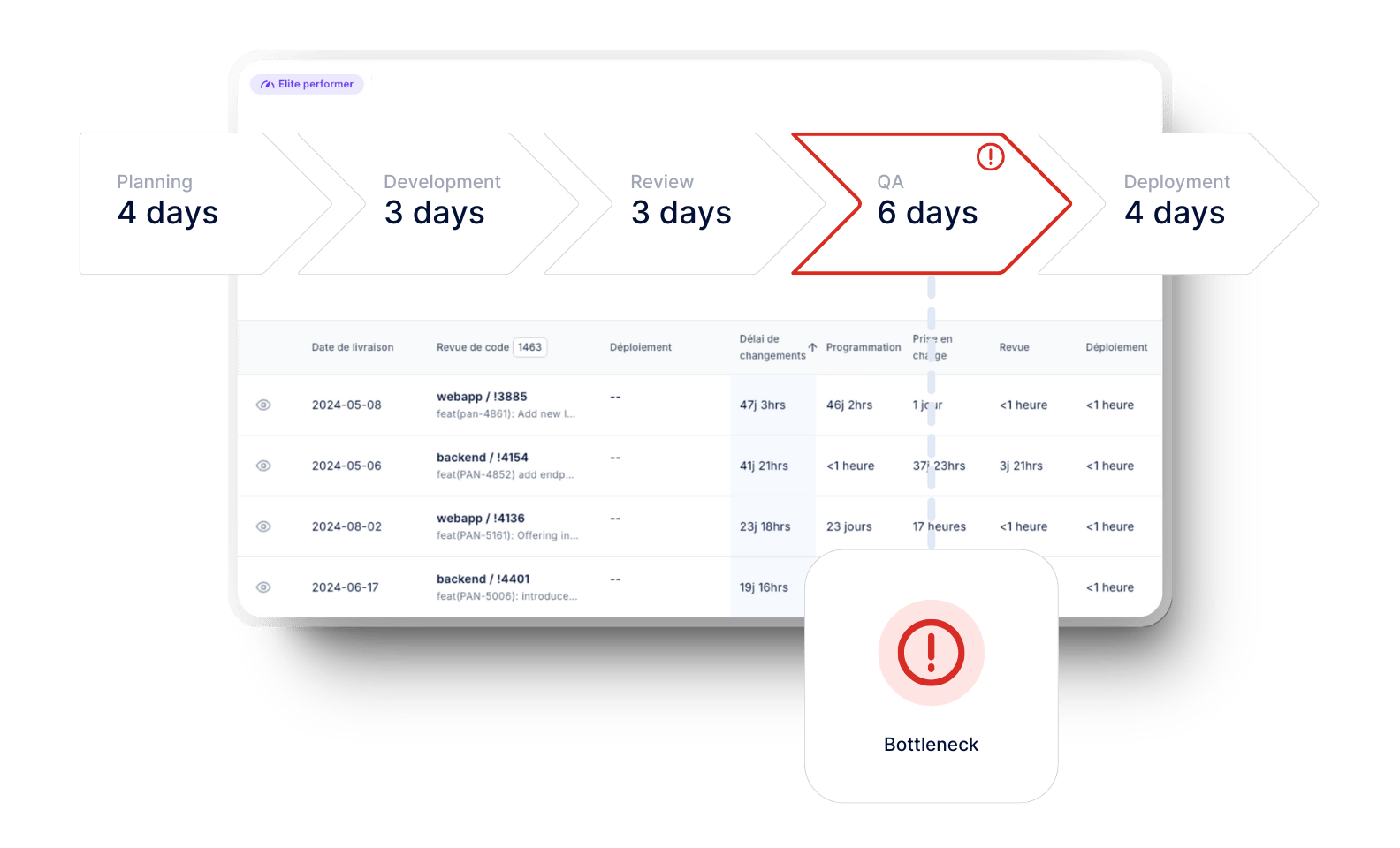 axify value stream mapping showing bottleneck in QA