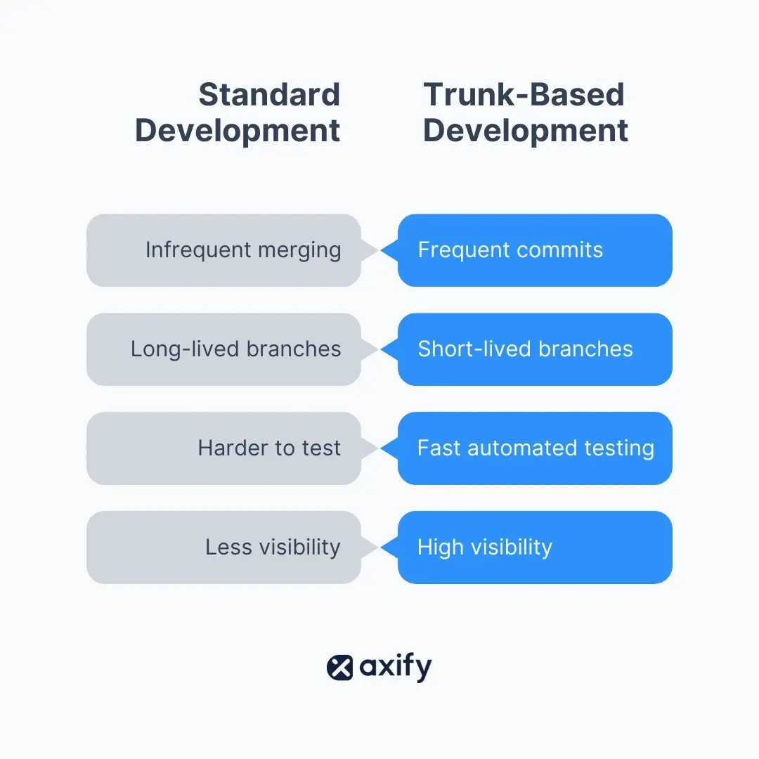 benefits of trunk-based development vs standard development