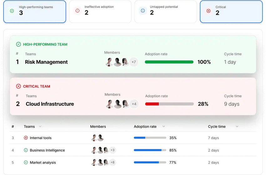 axify-ai-adoption-and-impact-dashboard