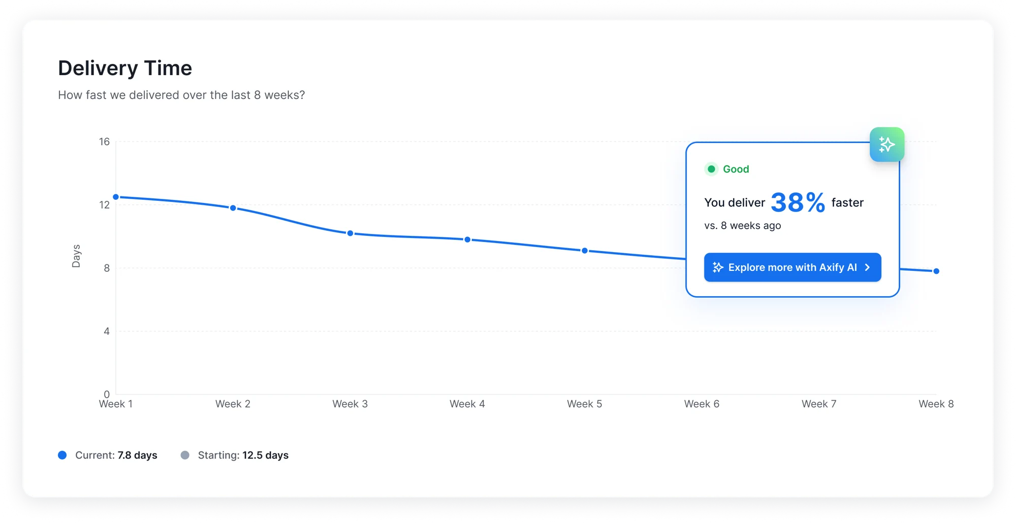 axify-ai-improved-delivery-time