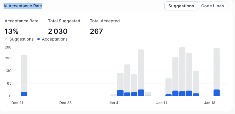 AI acceptance rate chart showing accepted vs suggested code changes in developer workflows