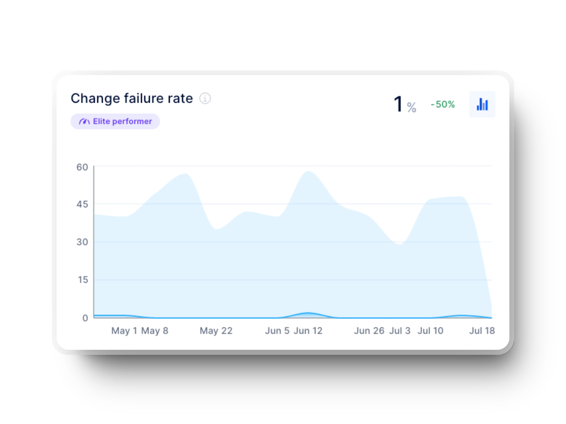 Axify dashboard visualizing change failure rate trends and performance data.