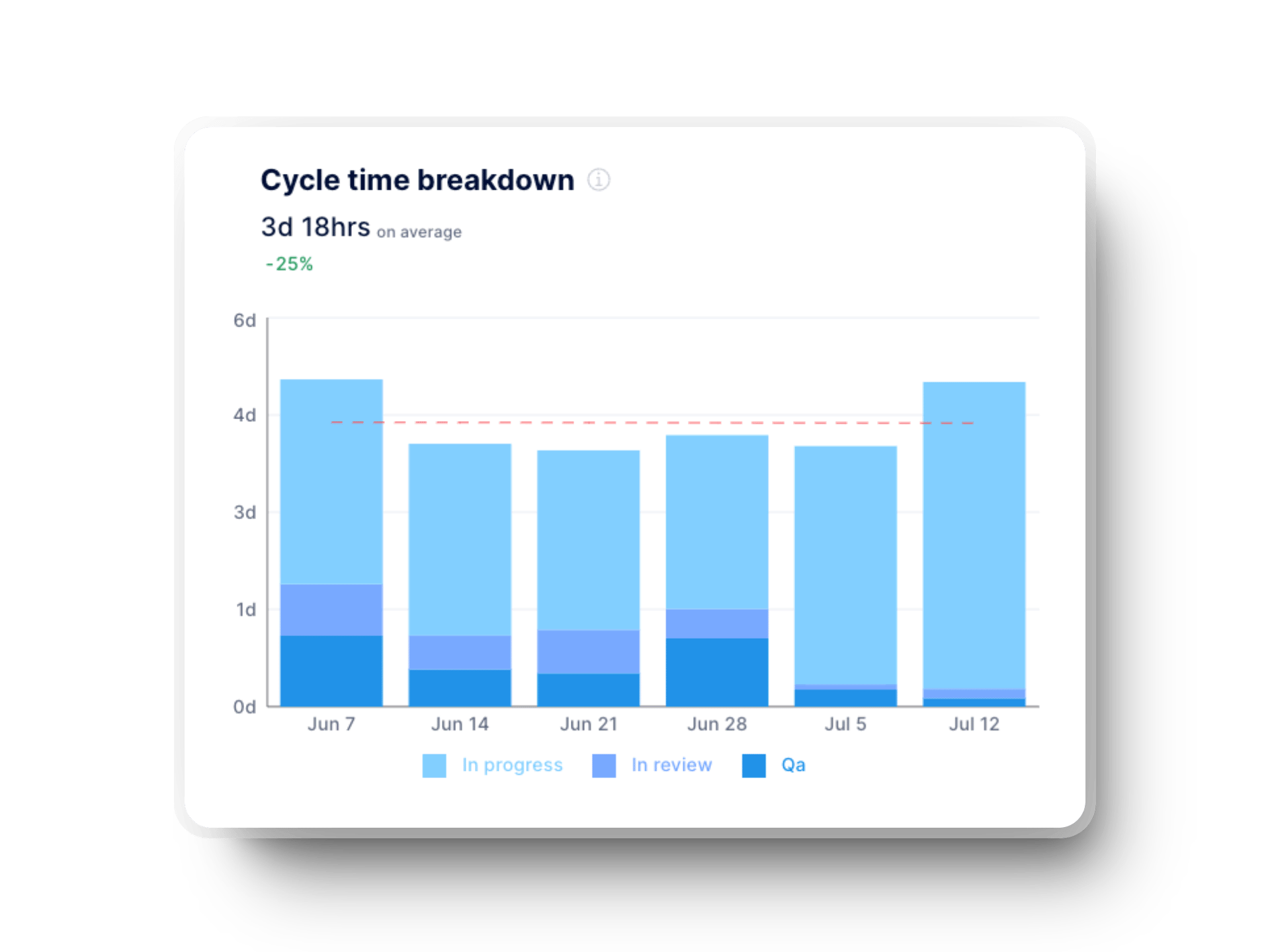 Cycle time graph in axify to measure software development teams performance