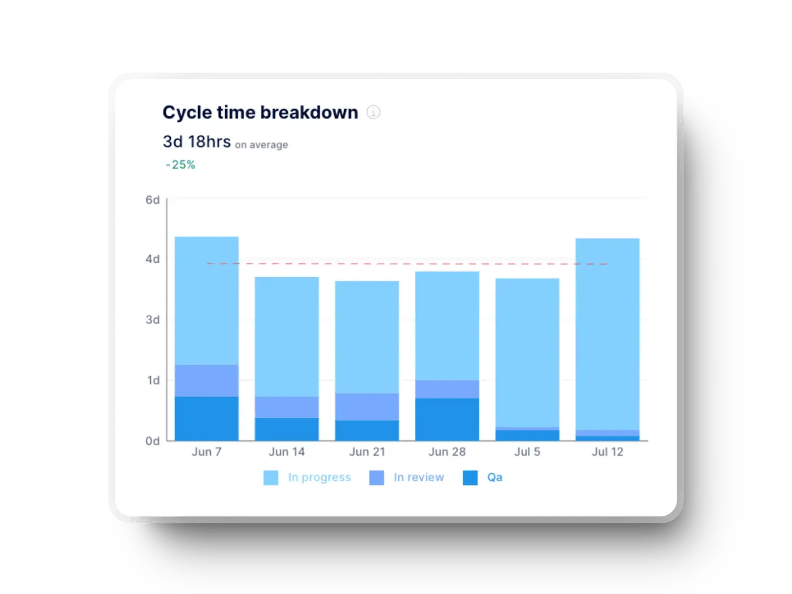 Cycle time breakdown with tasks in progress, in review, and QA in the Axify dashboard