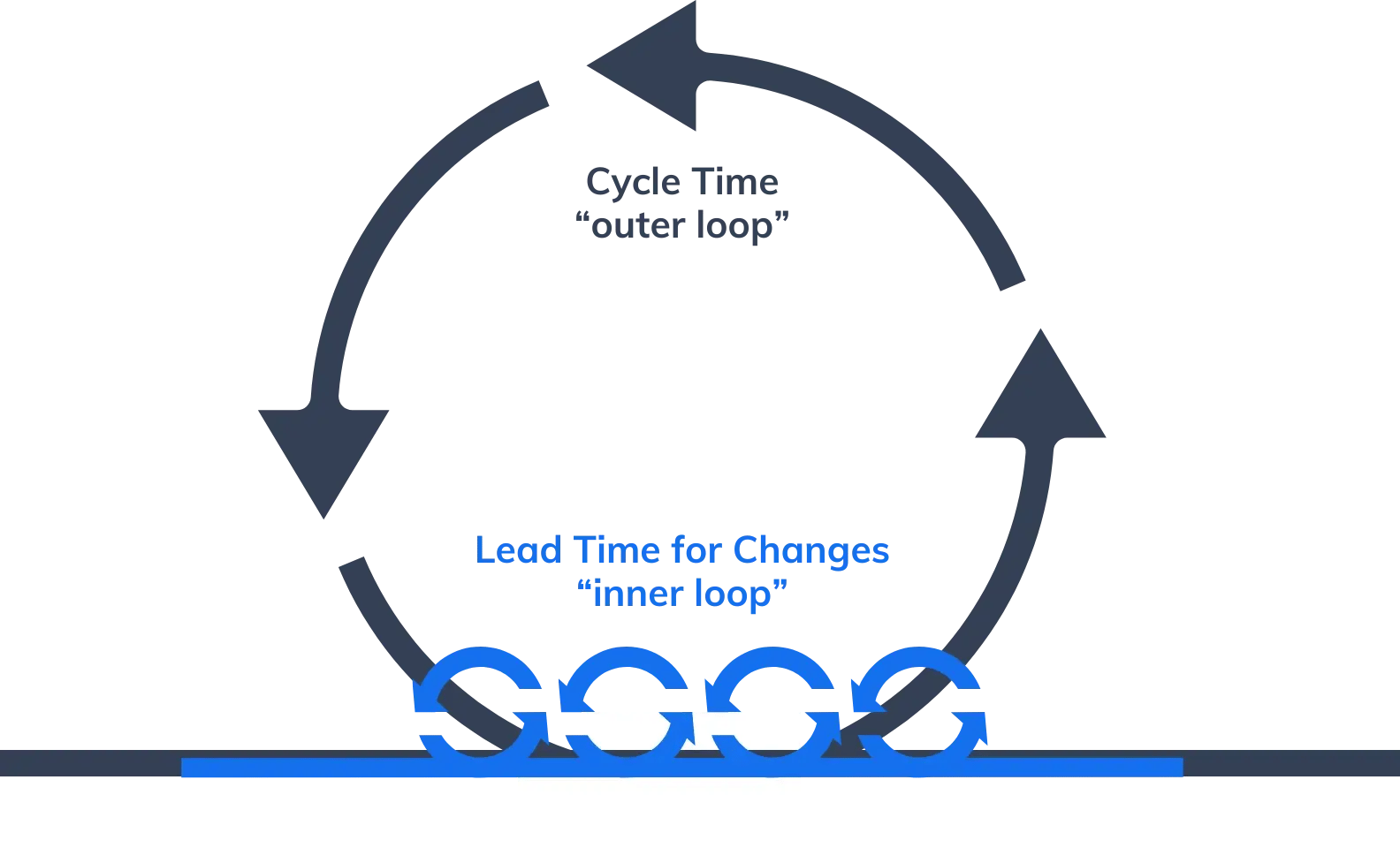 how lead time for changes affects cycle time in software engineering