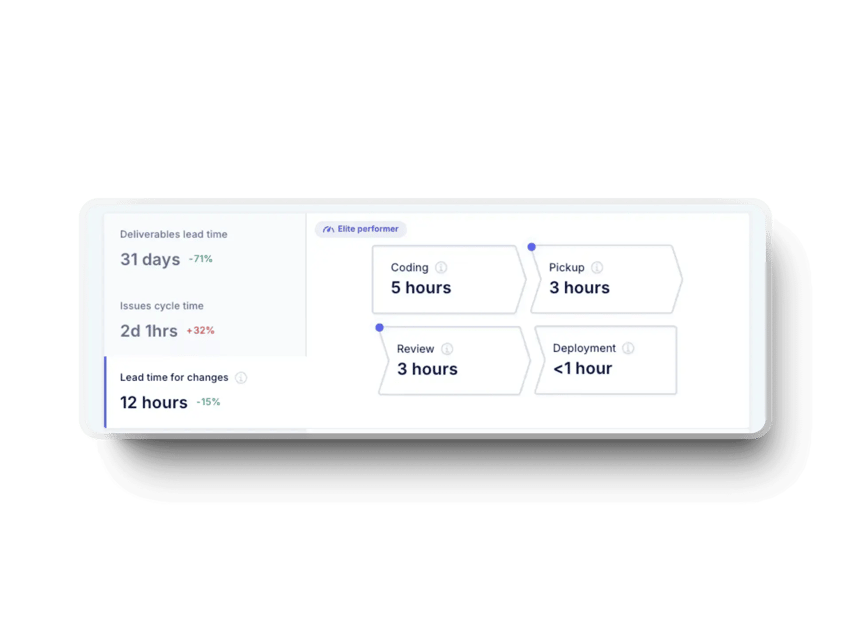 delivery lead time for changes (dora metric) graph in axify