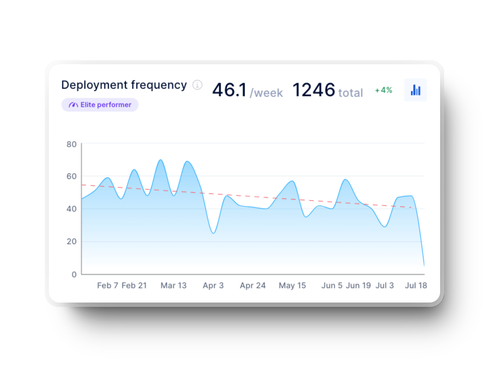 Axify dashboard displaying deployment frequency trends over time.