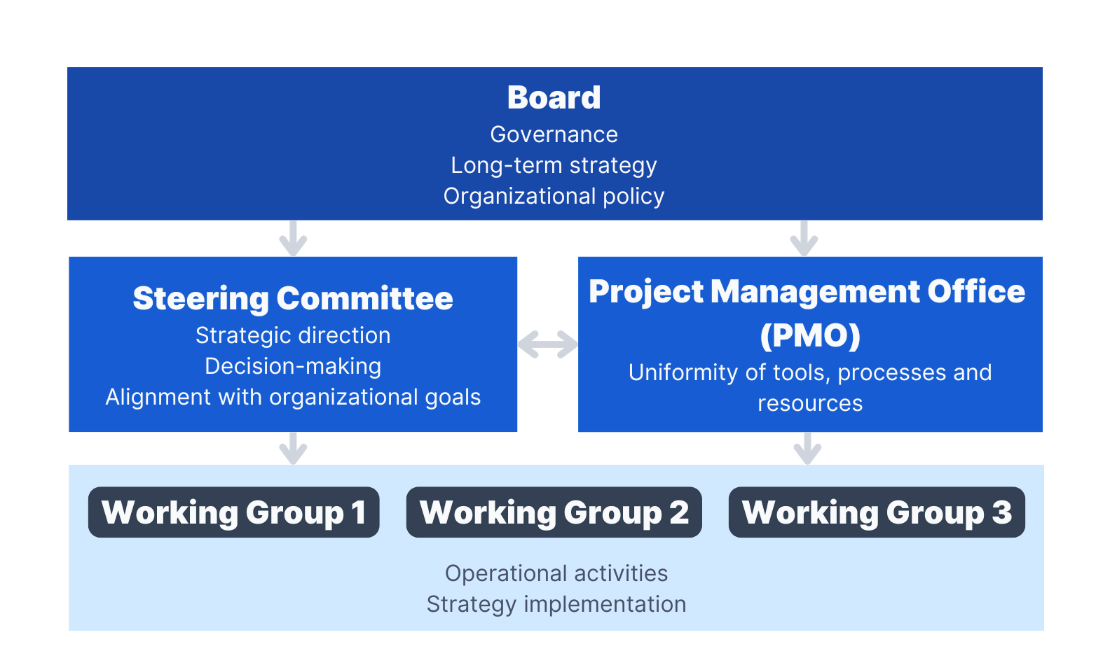 diagram showing the hierarchy between steering committee and working committee and board and project management office (PMO)