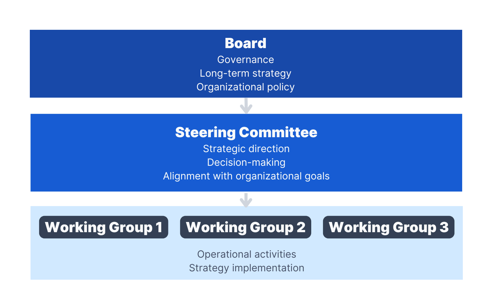 diagram showing the hierarchy between steering committee and working committee and board