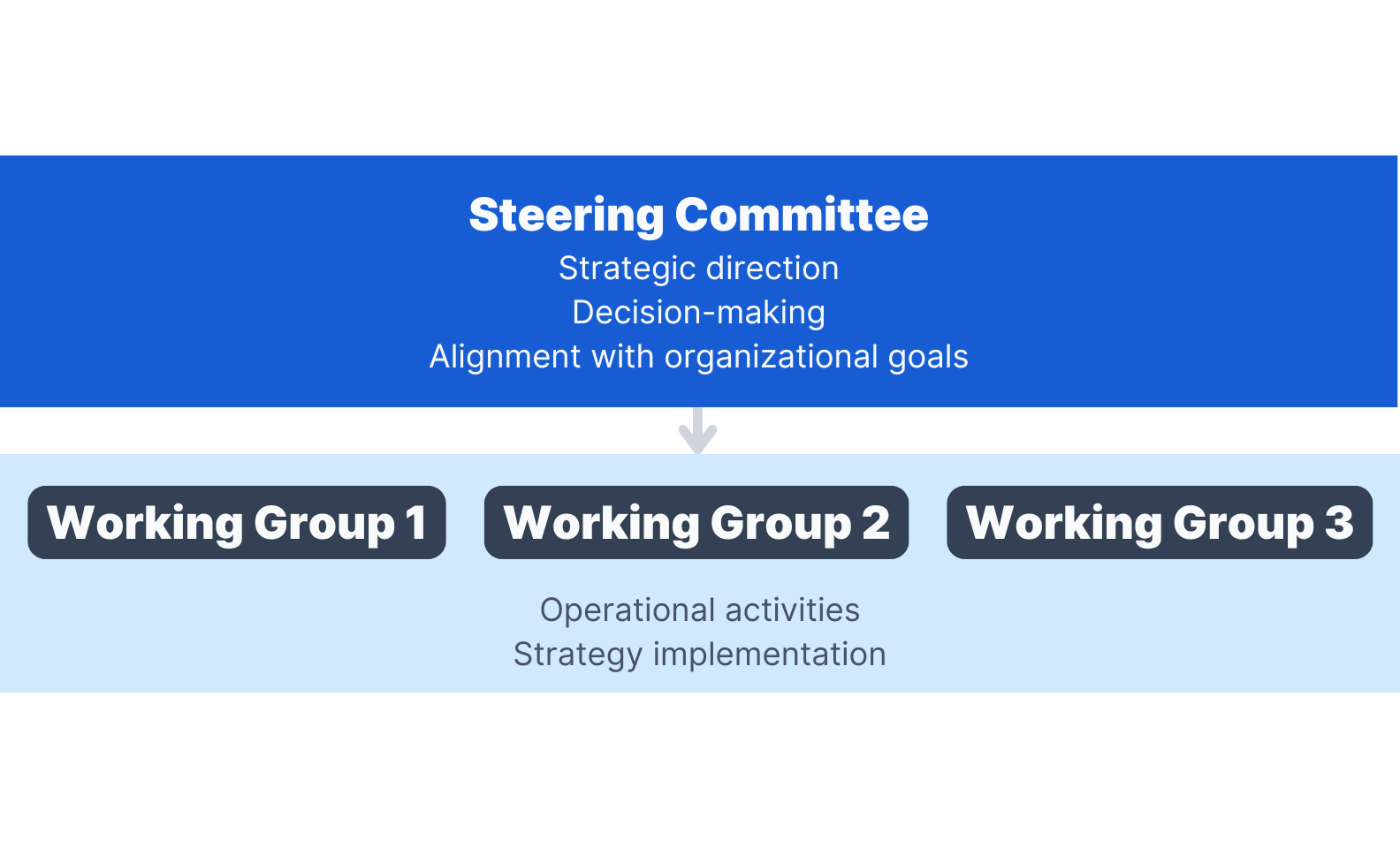 diagram showing the hierarchy between steering committee and working committee