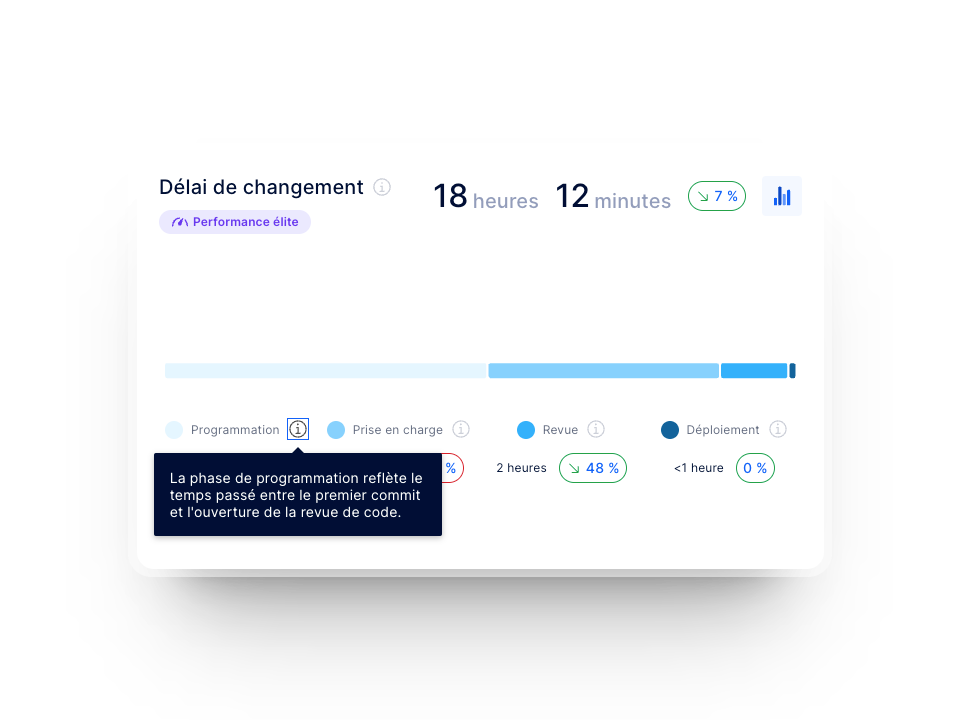 Graphique des métriques DORA du délai nécessaire aux changements dans Axify