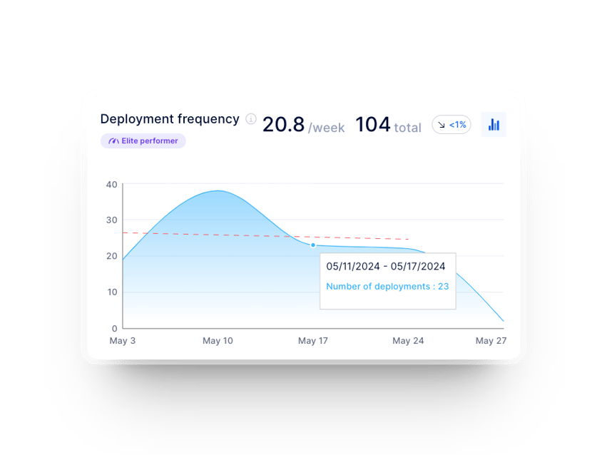 Deployment frequency graph in Axify