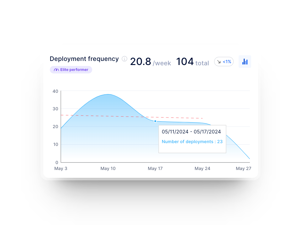 Overview of DORA metrics in Axify dashboards, including deployment frequency, lead time for changes, change failure rate and time to restore service