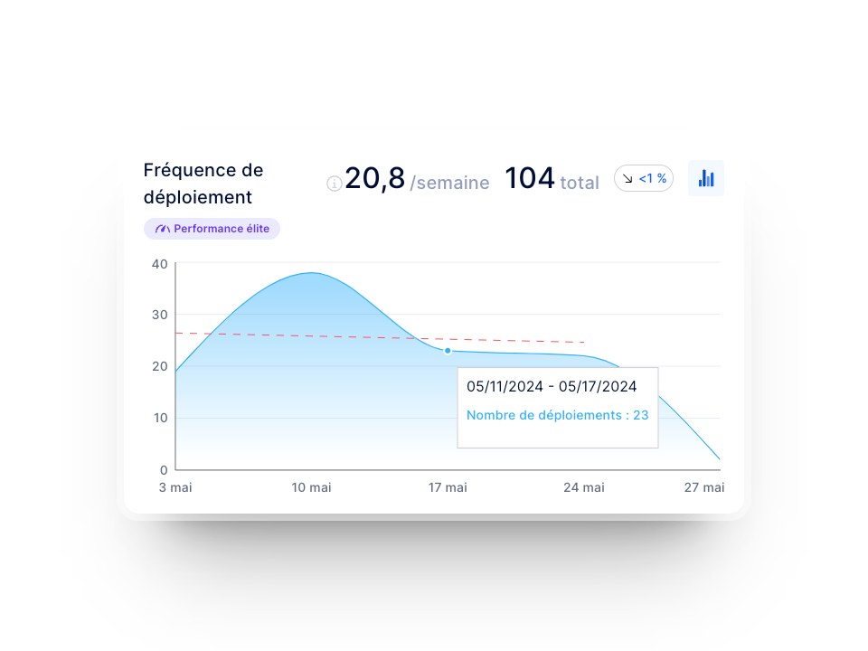 Aperçu des métriques DORA dans les tableaux de bord d’Axify, incluant la fréquence de déploiement, le délai nécessaire aux changements, le taux d’échec des changements et le délai de rétablissement du service