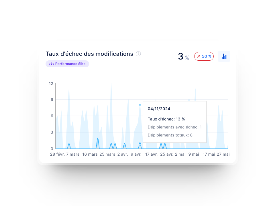 Graphique des métriques DORA de taux d’échec des changements dans Axify