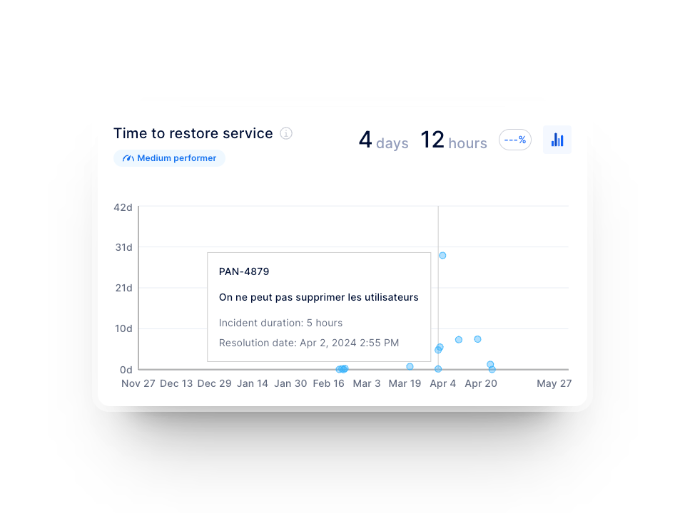 Time to restore service graph