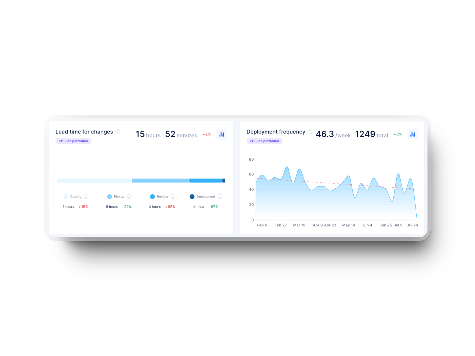 lead time for changes and deployment frequency (dora metrics) in axify for devops software development teams