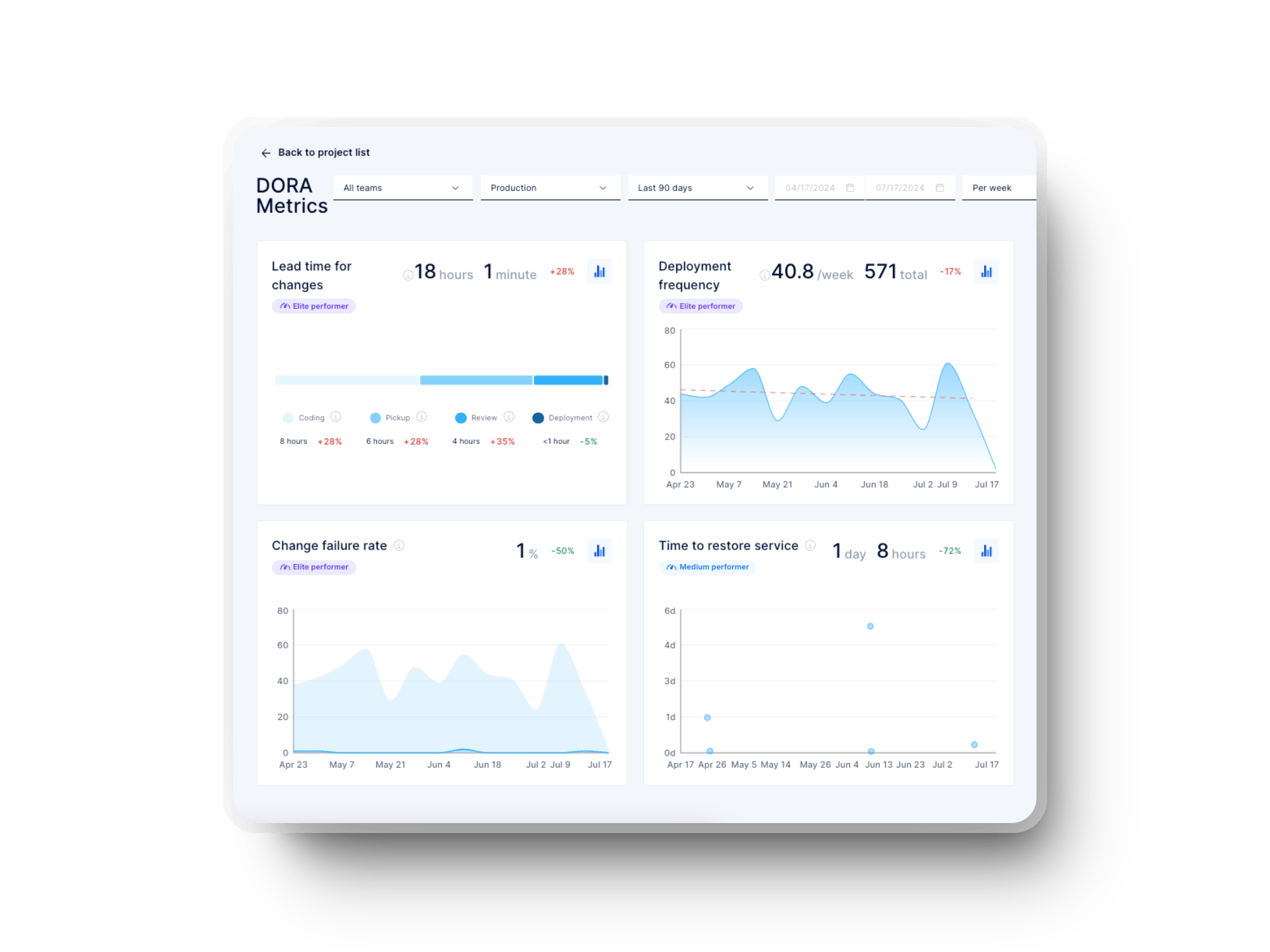 dora metrics dashboard in axify