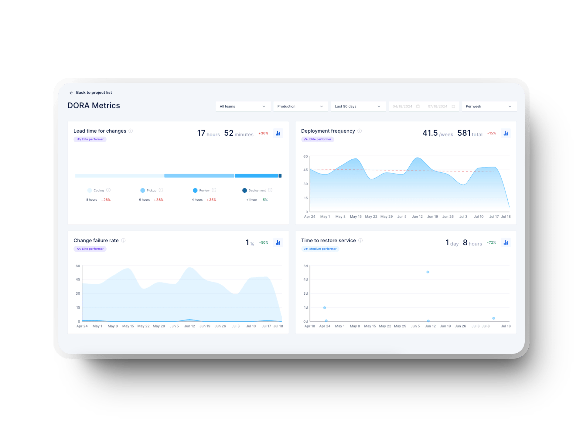 dora metrics in axify for DevOps software development teams