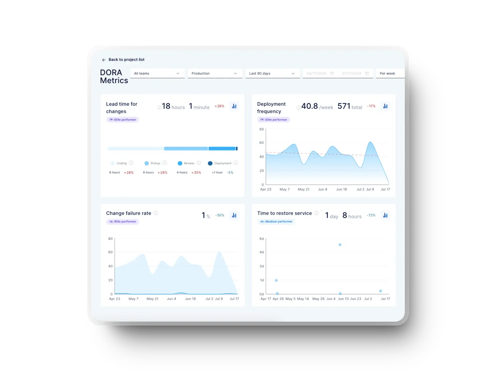 DORA Metrics dashboard in Axify showing deployment frequency, lead times, and more.