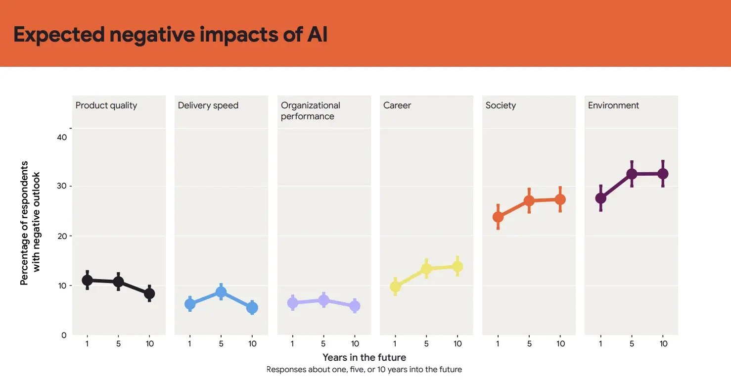 DORA 2024 Accelerate State of DevOps report on expected negative impacts of AI