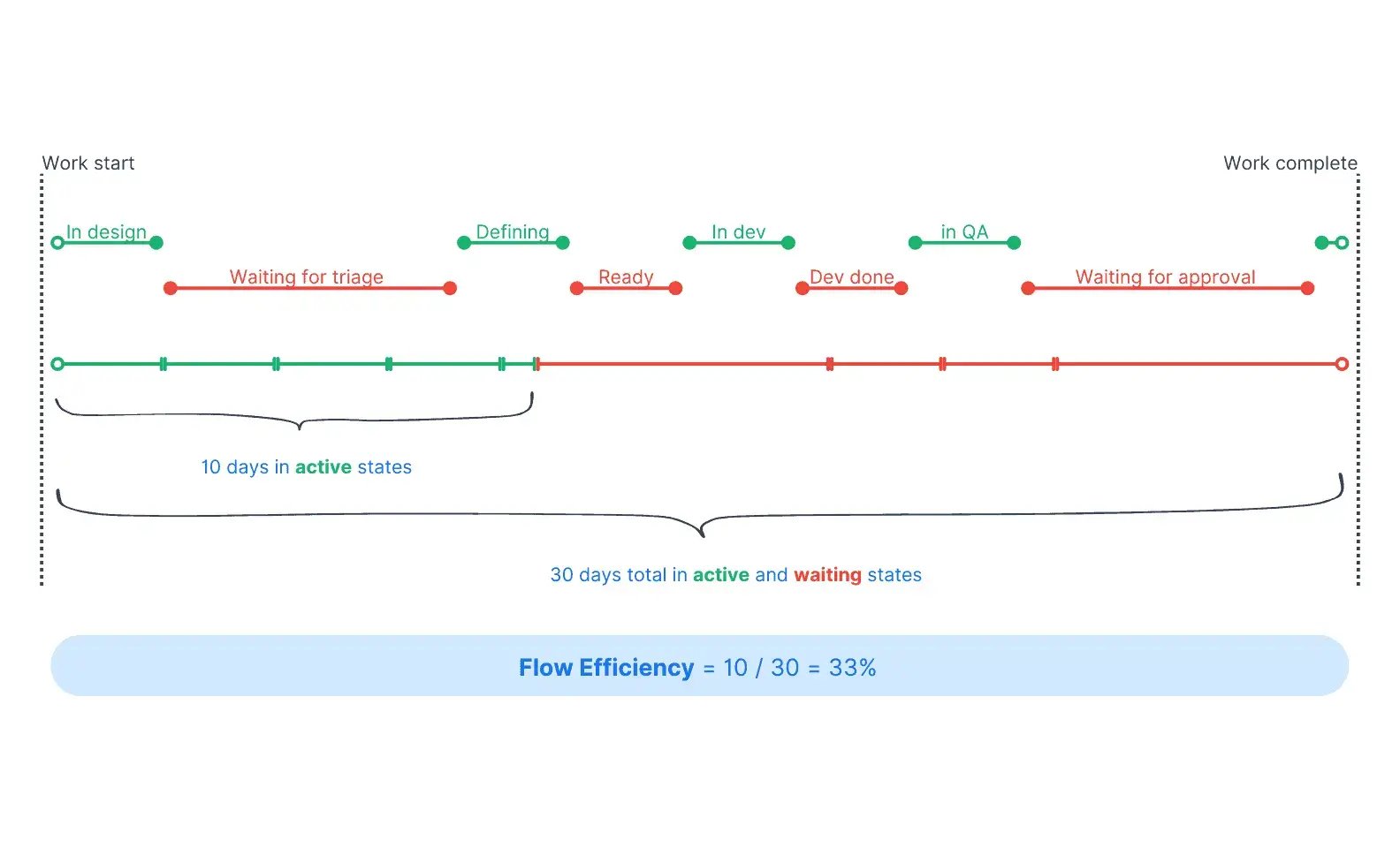 Flow efficiency graph looking at active and waiting states