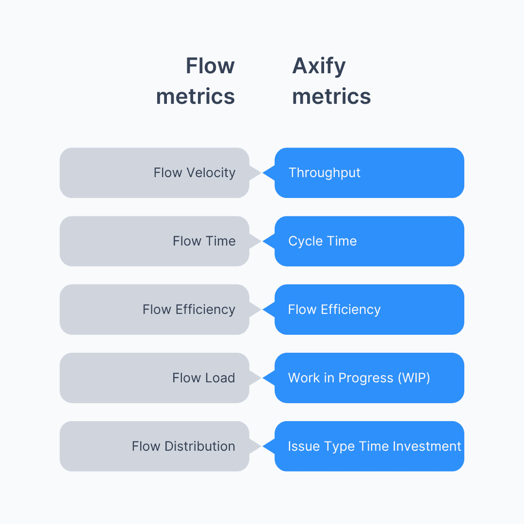 flow metrics and their proxies in Axify