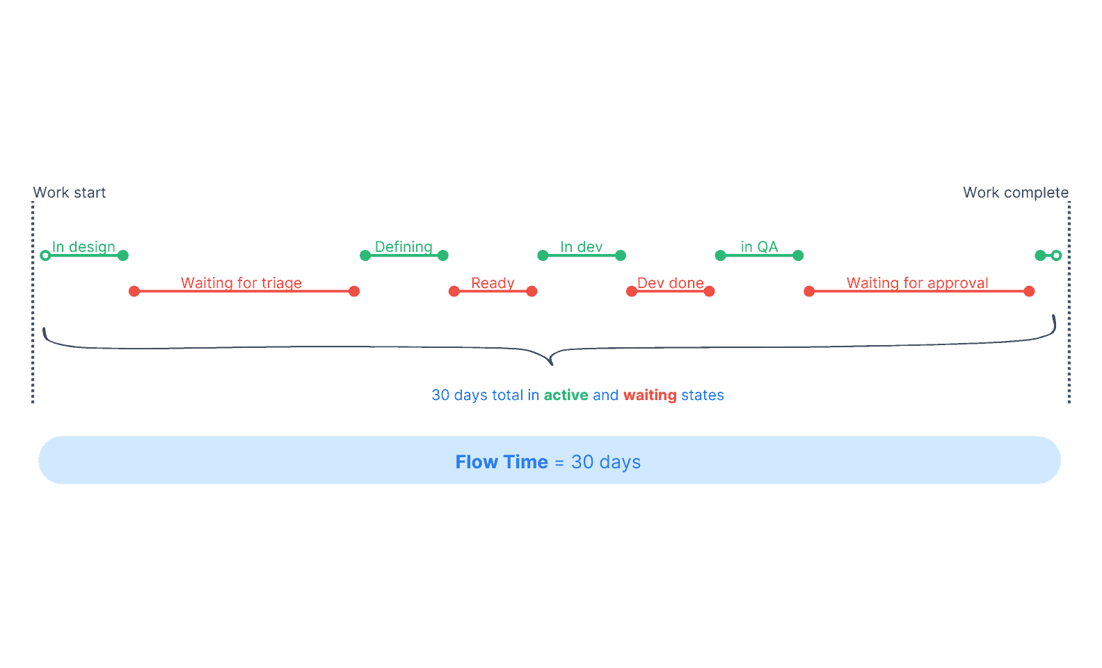 flow time calculation