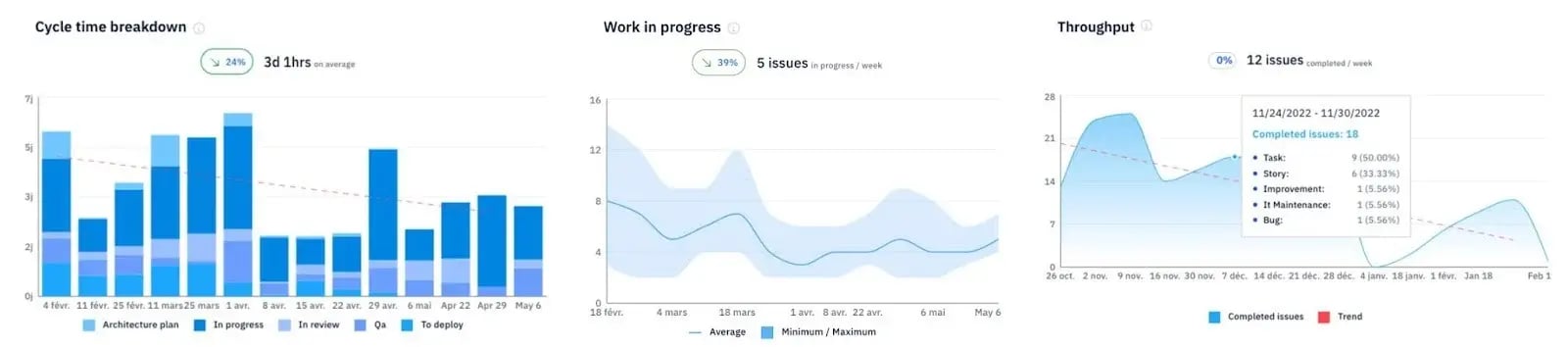 Axify dashboard showing cycle time, work in progress, and throughput metrics with trends.