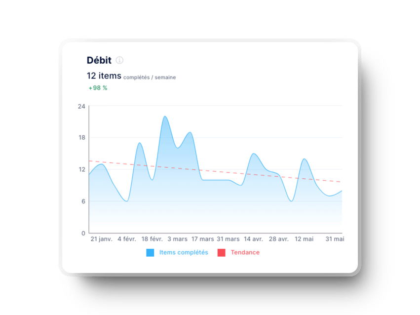 débit dans axify pour les équipes de développement logiciel devops