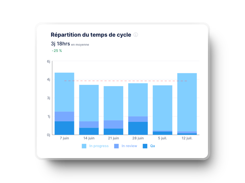 temps de cycle dans axify pour les équipes de développement logiciel devops