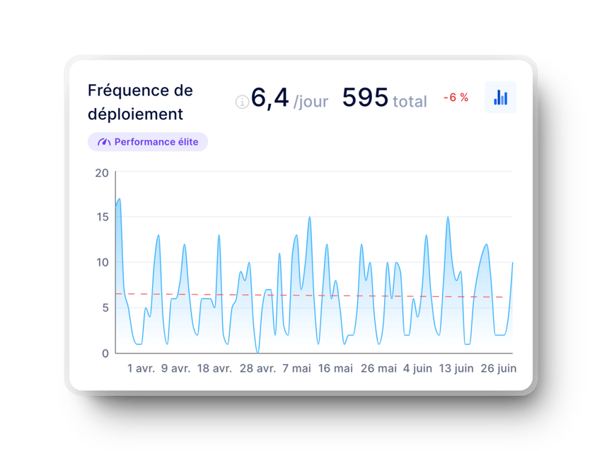 graphique sur la fréquence de déploiement (métrique dora) dans axify