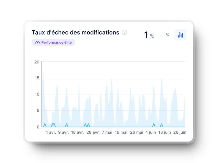 graphique sur le taux déchec des modifications (métrique dora) dans axify