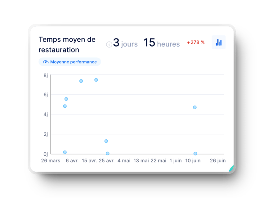 graphique sur le temps moyen de restauration (métrique dora) dans axify