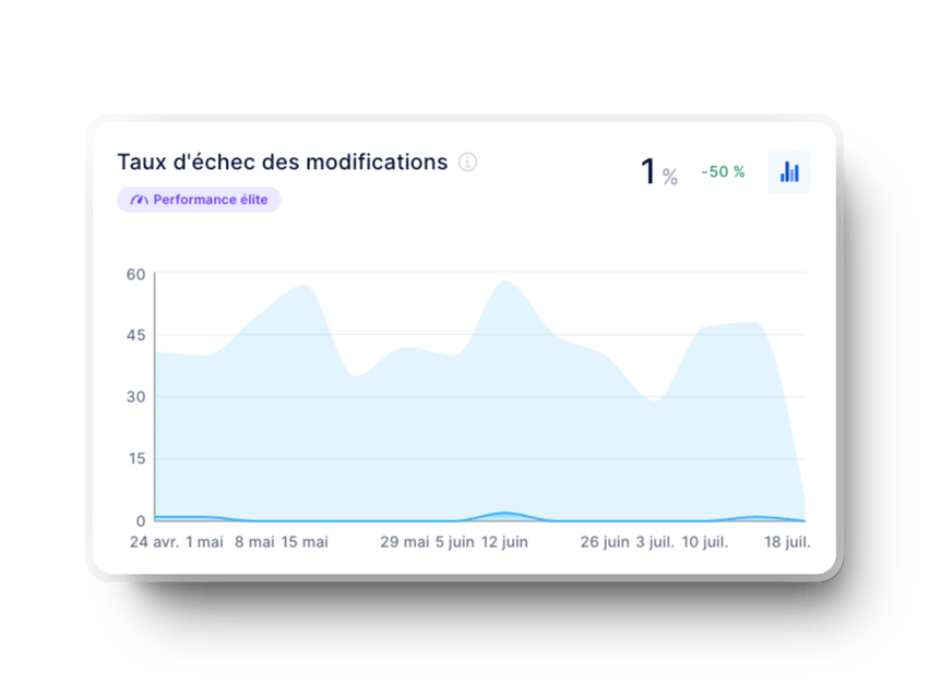 taux d’échec des changements (métrique dora) dans axify pour les équipes de développement logiciel devops