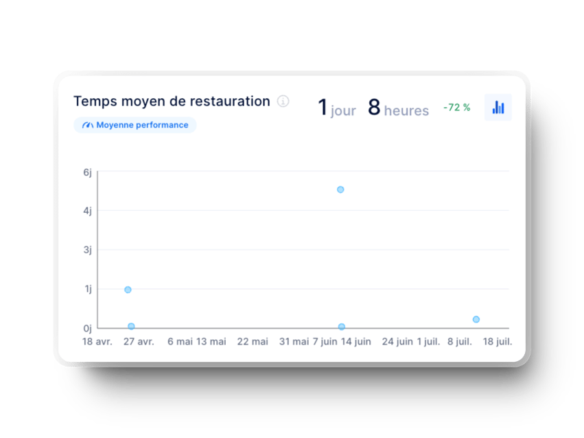 temps de rétablissement du service (métrique dora) dans axify pour les équipes de développement logiciel devops