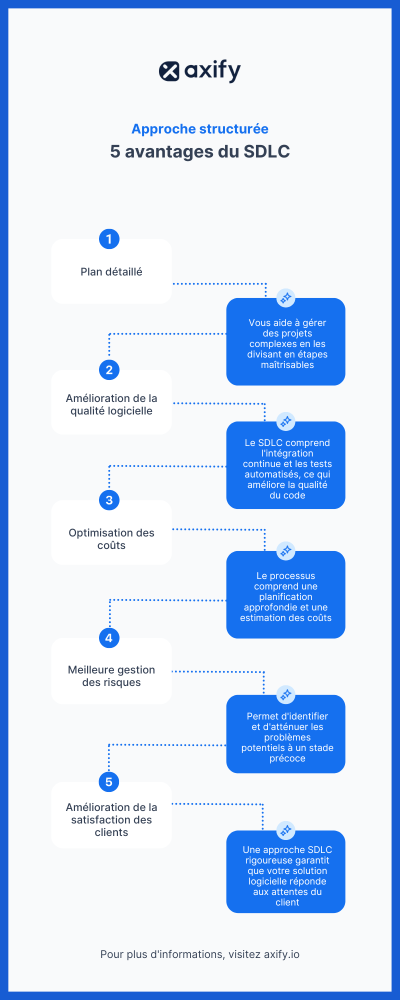 Infographie sur les 5 avantages du cycle de vie du développement logiciel (SDLC)