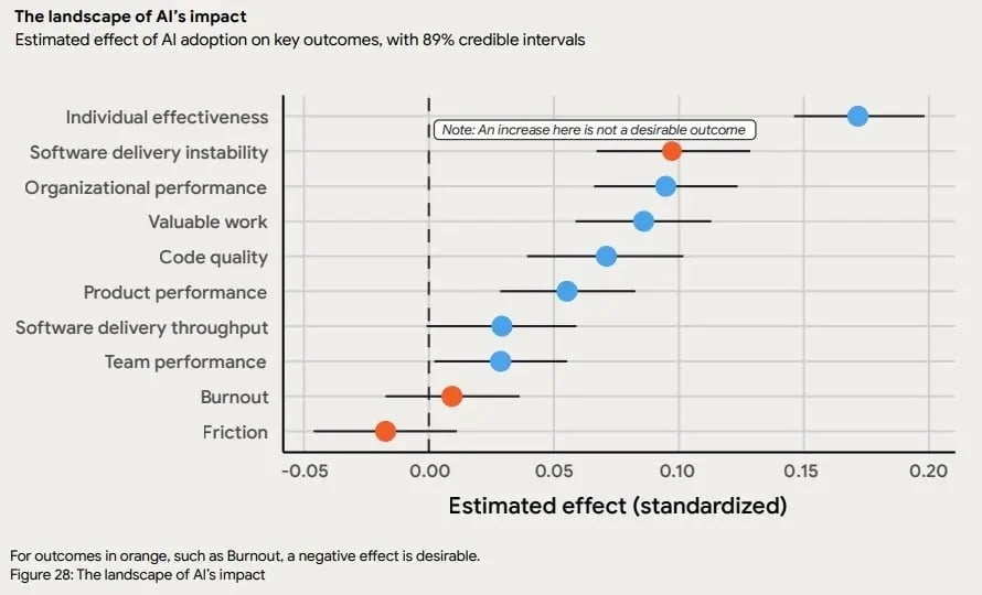 Chart showing the estimated effect of AI adoption on key software outcomes.
