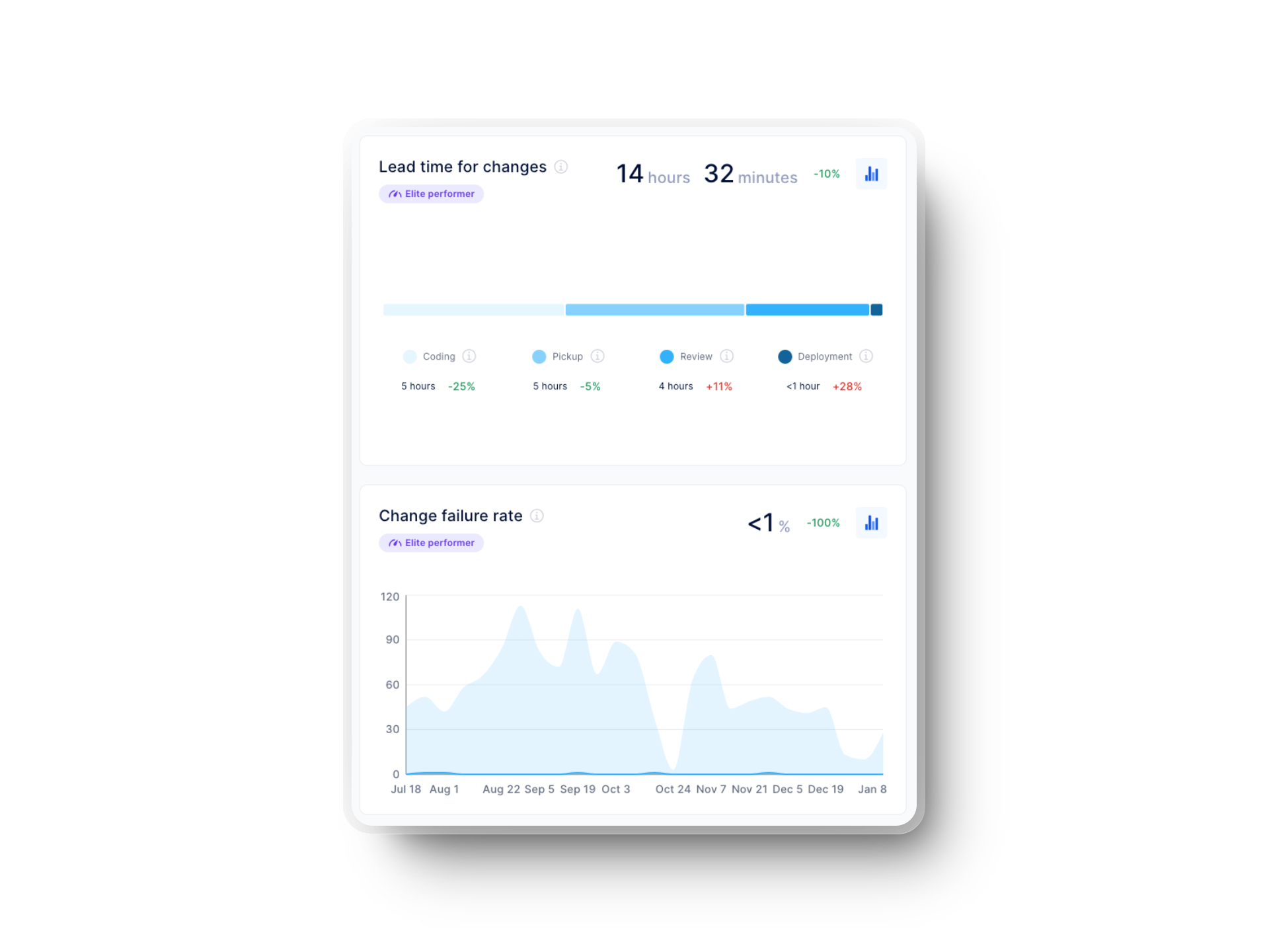 lead time for changes and change failure rate (dora metrics) in Axify to measure risk management