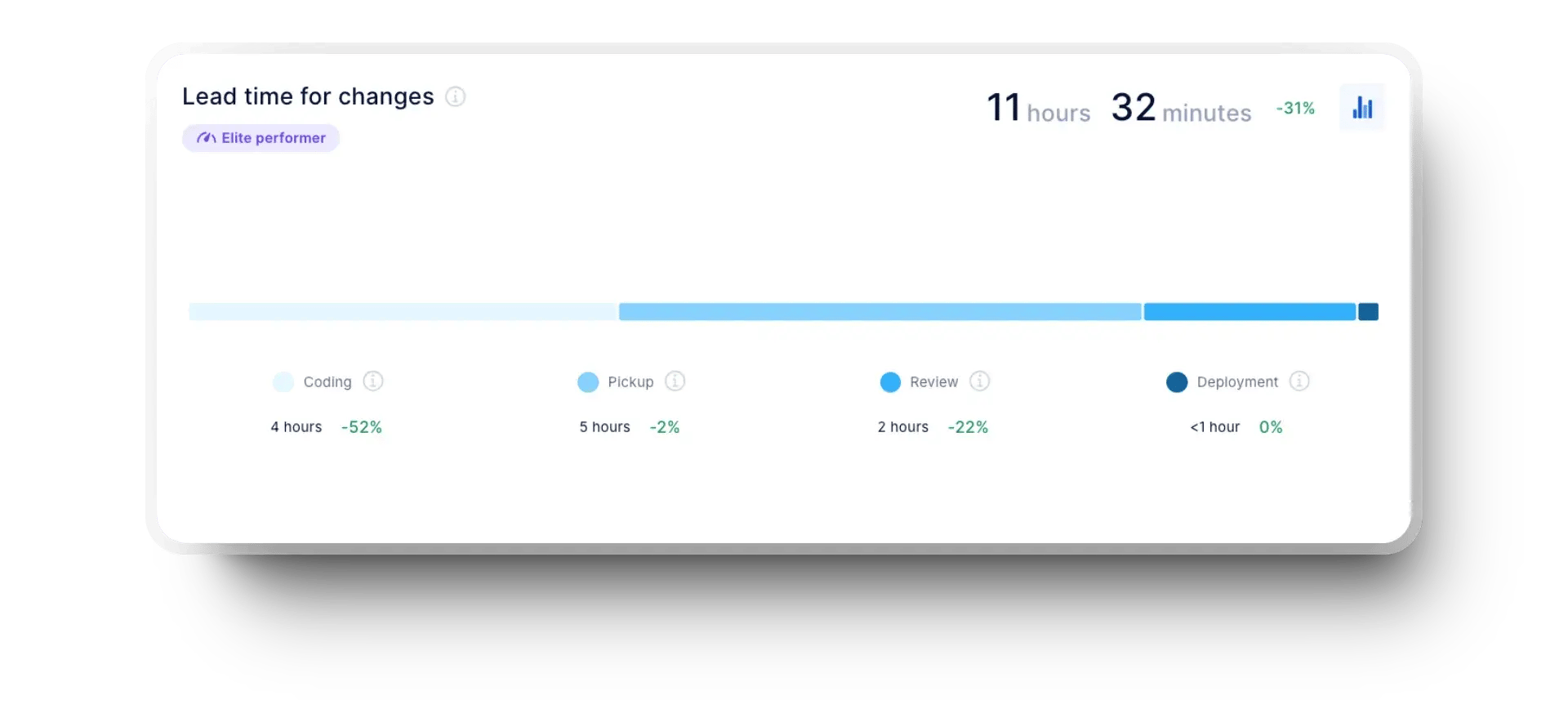 lead time for changes graph dora metrics-1