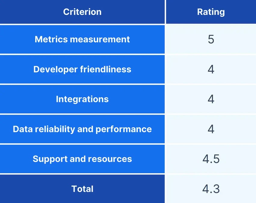 linearb comparison chart for dora metrics tools - Axify