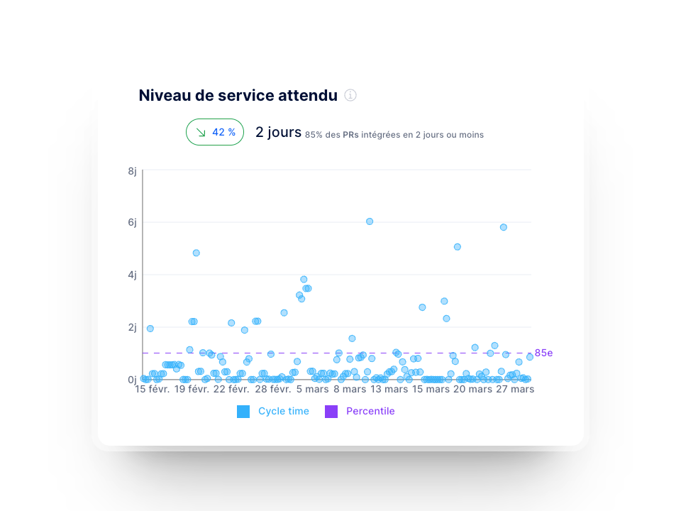 Aperçu des tableaux de bord des indicateurs de performance et métriques d’ingénierie logicielle dans Axify